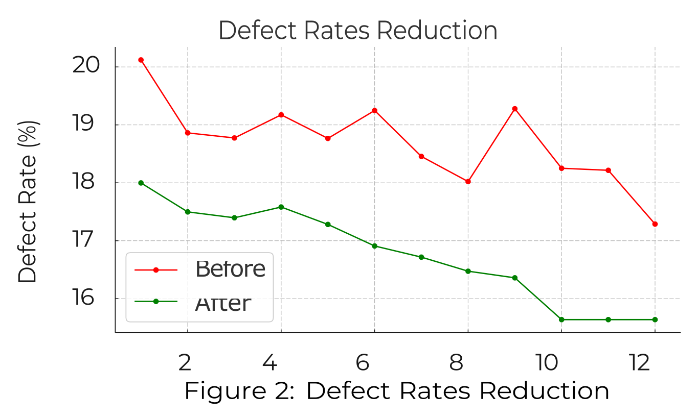 Figure 2 — Defect Rates Reduction