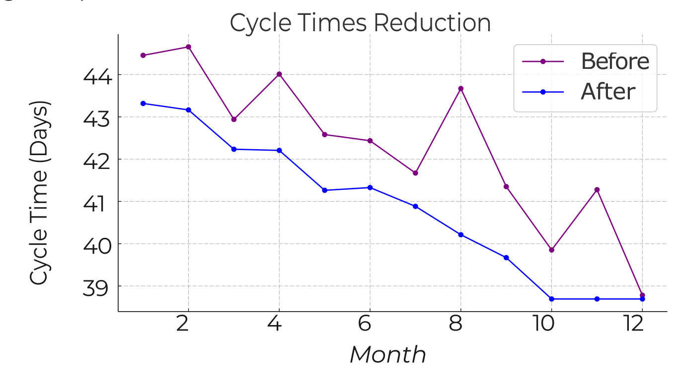 Figure 3 — Cycle Times Reduction