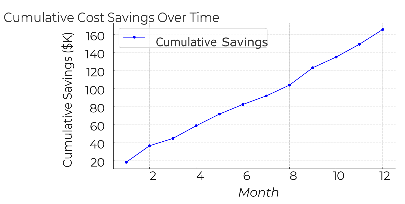 Figure 5 — Cumulative Cost Savings